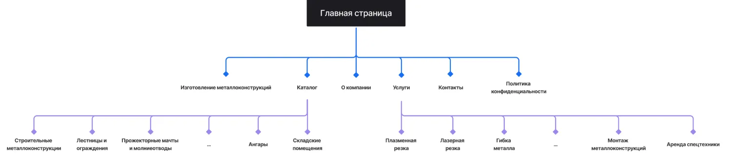 Кейс ART6 по созданию сайта – Аверс Строй, изображение архитектуры сайта