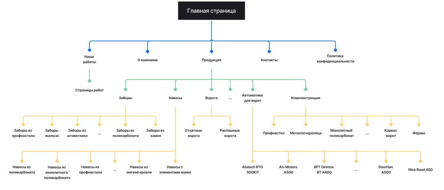 Кейс ART6 по созданию сайта – Мой Дом Металл, изображение архитектуры сайта